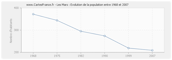 Population Les Mars